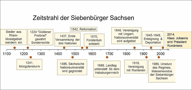 Zeitstrahl zur Geschichte der Siebenbrger ...