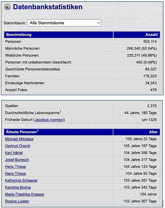 Statistiken der Datenbank ...