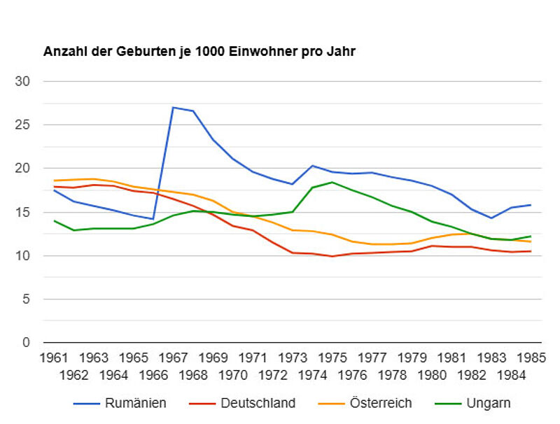 Diagramm: Anzahl der Geburten je 1 000 Einwohner ...