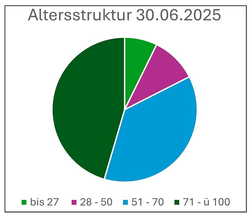 Altersstruktur des Verbandes: 45% unserer ...