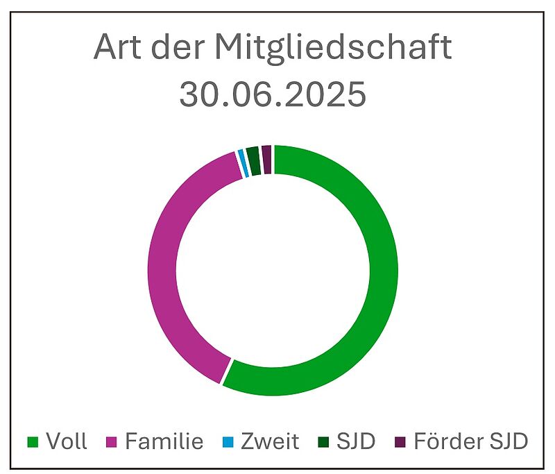 57% unserer Mitglieder sind Vollmitglieder, 4% ...