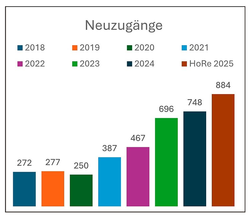 Die Zahl der Neumitglieder steigt, seitdem im ...