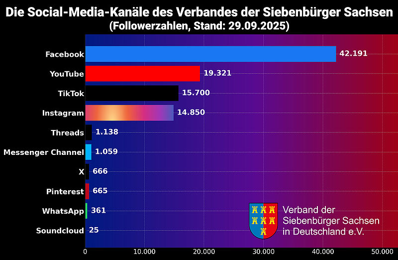 Followerzahlen der Social-Media-Kanäle des ...