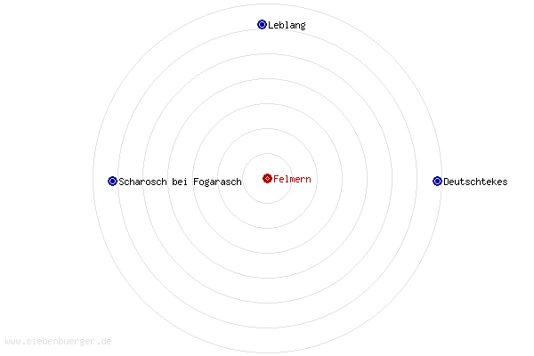 Nachbarorte von Felmern