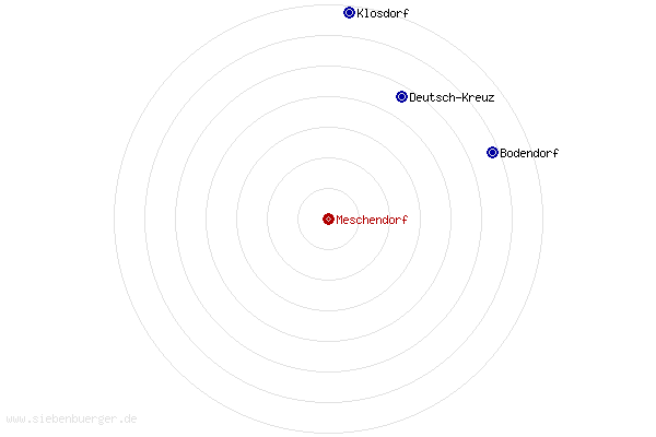 Nachbarorte von Meschendorf