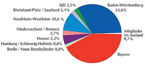 Verteilung der Mitglieder nach Gliederungen 2019