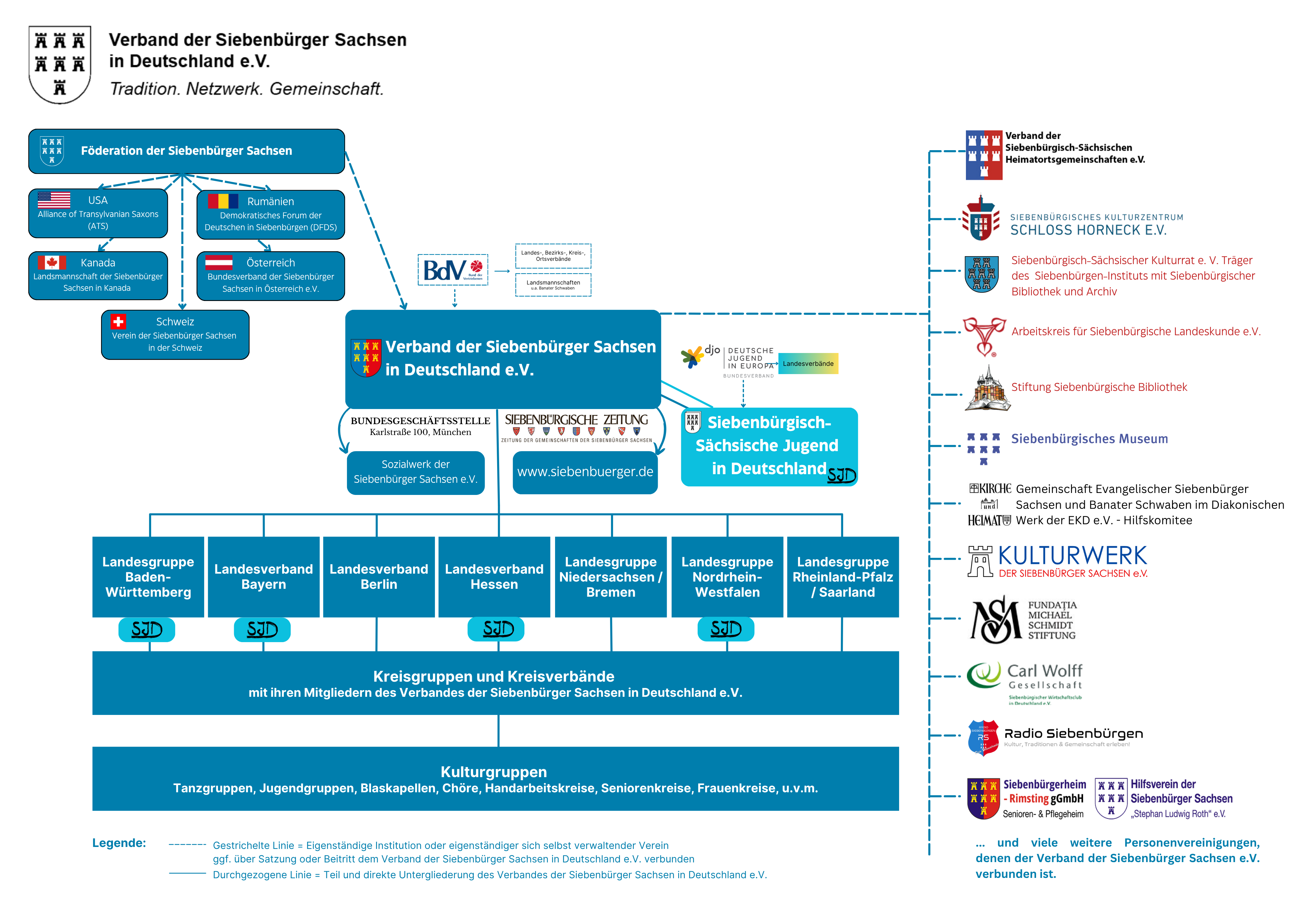 Organigramm Verband der Siebenbürger Sachsen in Deutschland e.V.